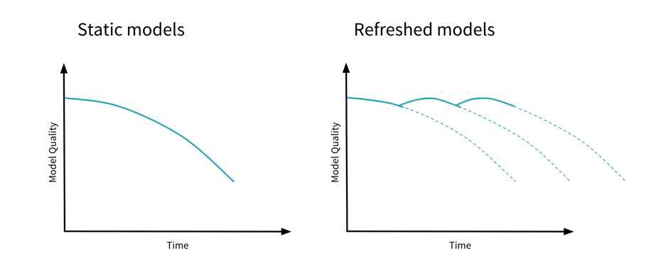 График, демонстрирующий ухудшение качества предсказаний при дрифте модели и предотвращение дрифта при регулярном обновлении модели .