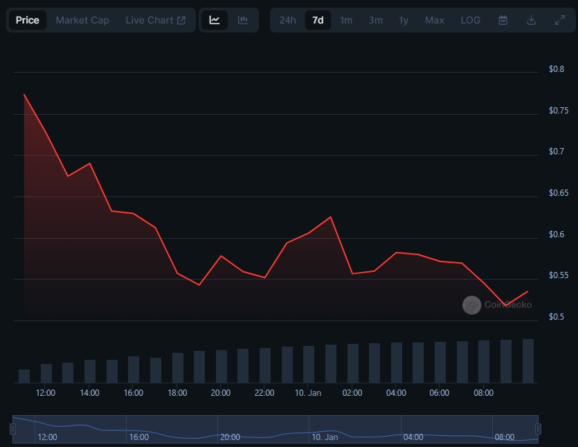 Токен игрового проекта Xai обвалился на 30% в ходе аирдропа