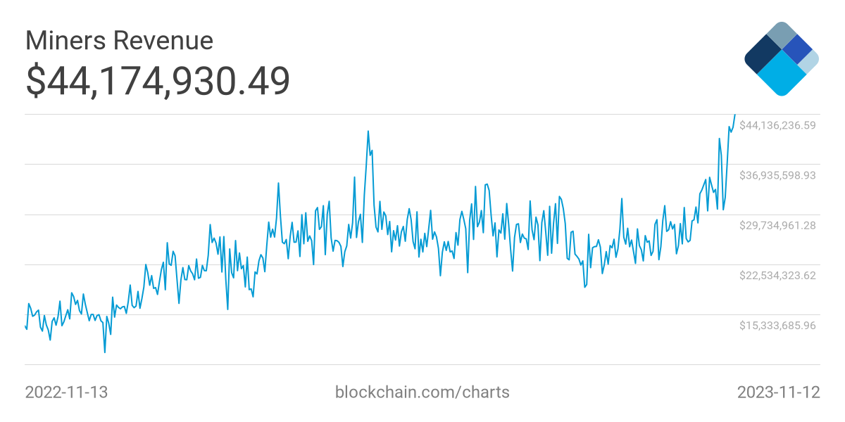 Майнеры за сутки заработали рекордные в 2023 году $44 млн