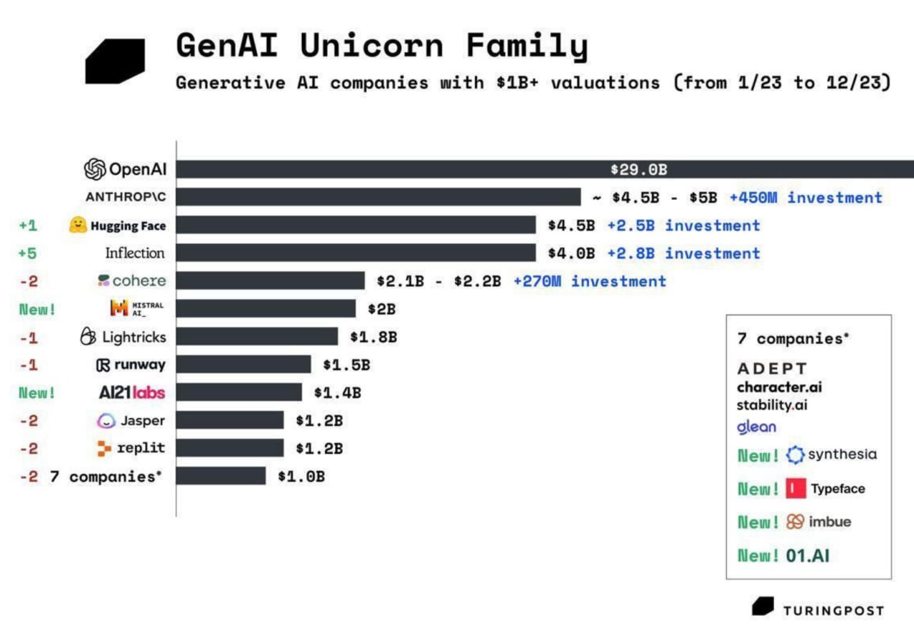Стоимость главных GenAI-компаний в мире