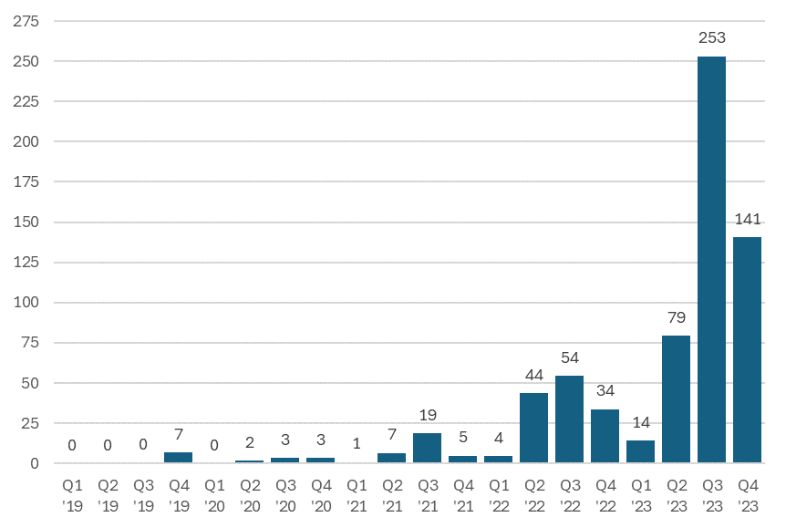 graph showing Quarterly shadow price on Charlie Creek to Watford 230 KV from Q1 2019 through Q4 2023, $/MWh