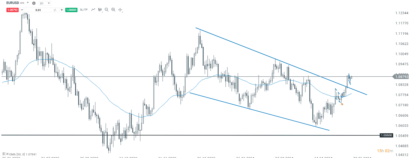 EURUSD am 20.05.24 - Analyse