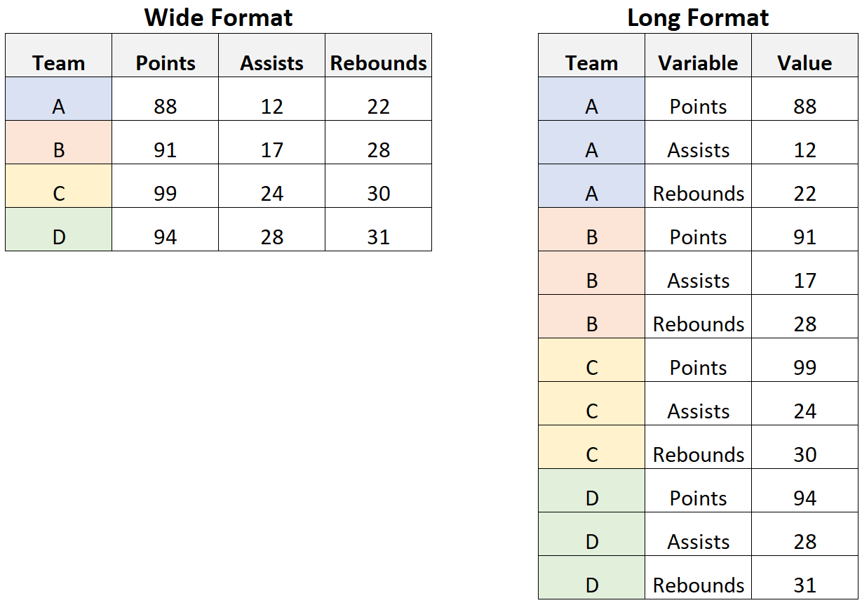 Long vs Wide Data Tables - The Data School