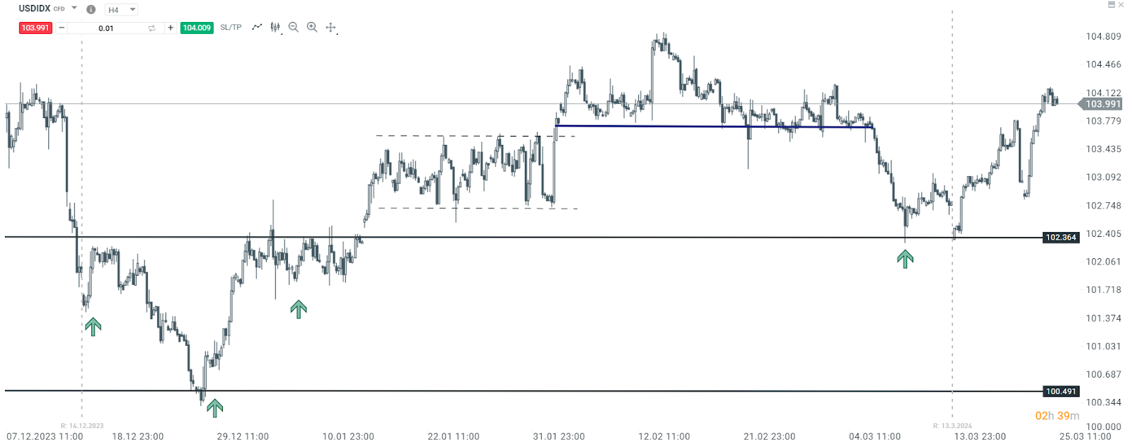 USD Indexanalyse im 4 Stunden Chart