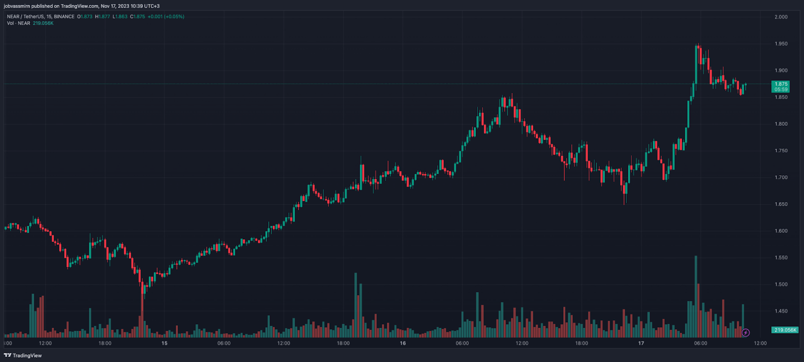 Биткоин упал ниже $36 000, а AVAX и NEAR переиграли коррекцию