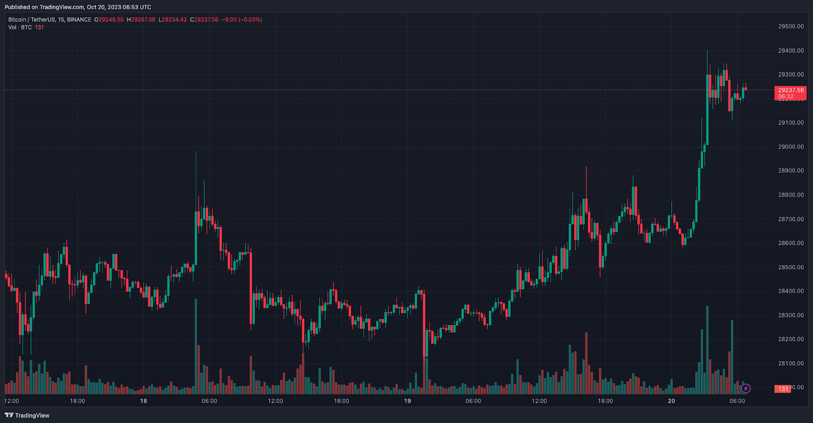 Цена биткоина вновь превысила $30 000