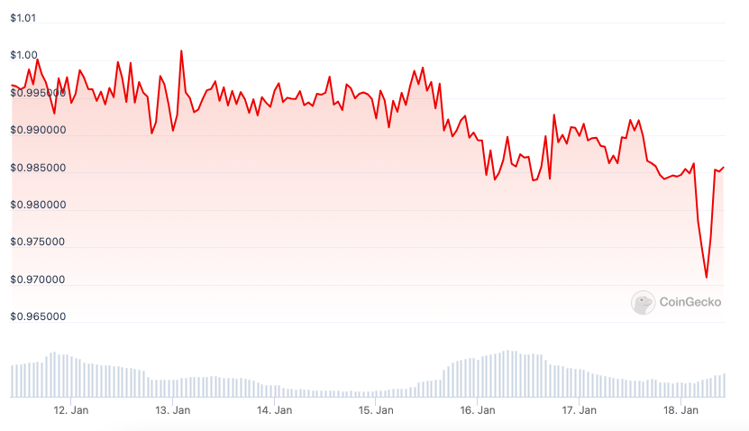 Котировки стейблкоина TUSD упали до $0,97