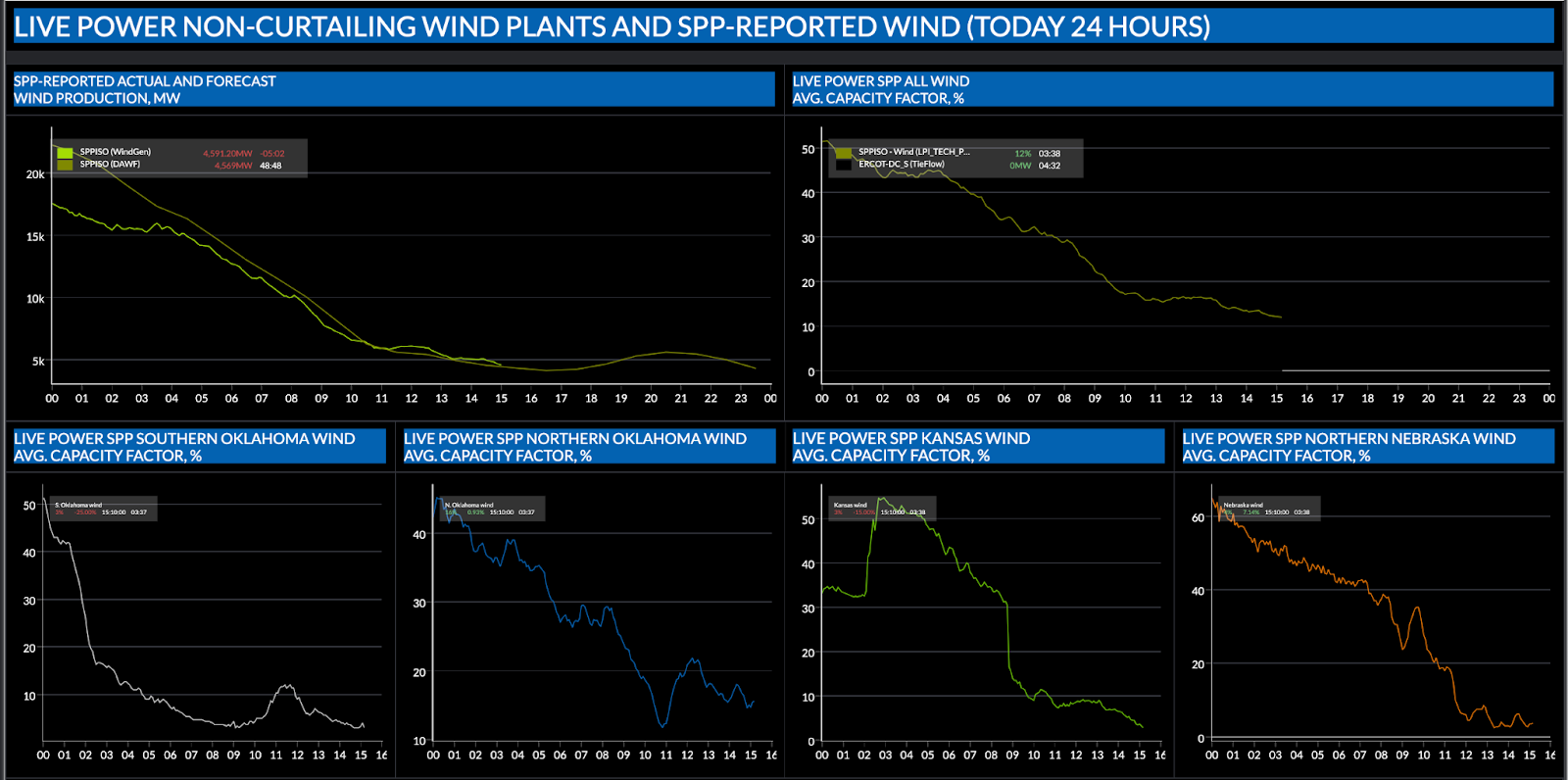 Live Power non-curtailing wind plants and SPP-reported wind 