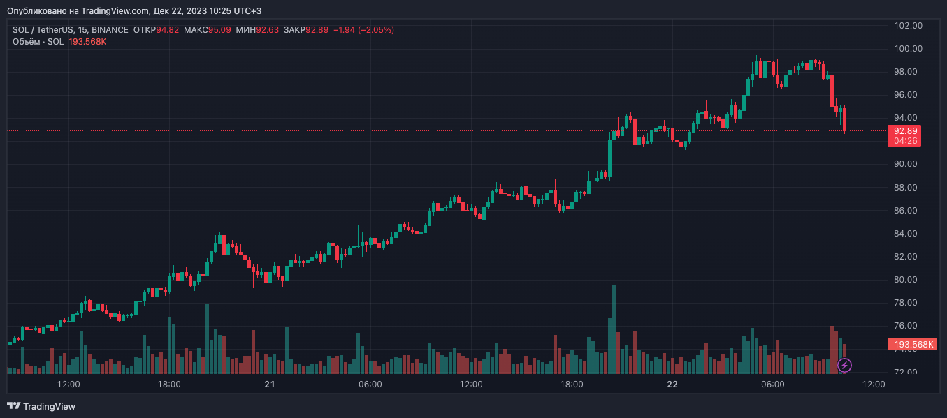 SOL вырос за сутки на 15%: причины и мнения