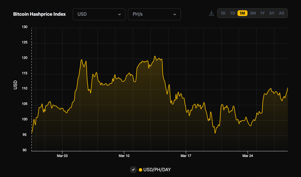 Сложность майнинга биткоина упала на 0,97%