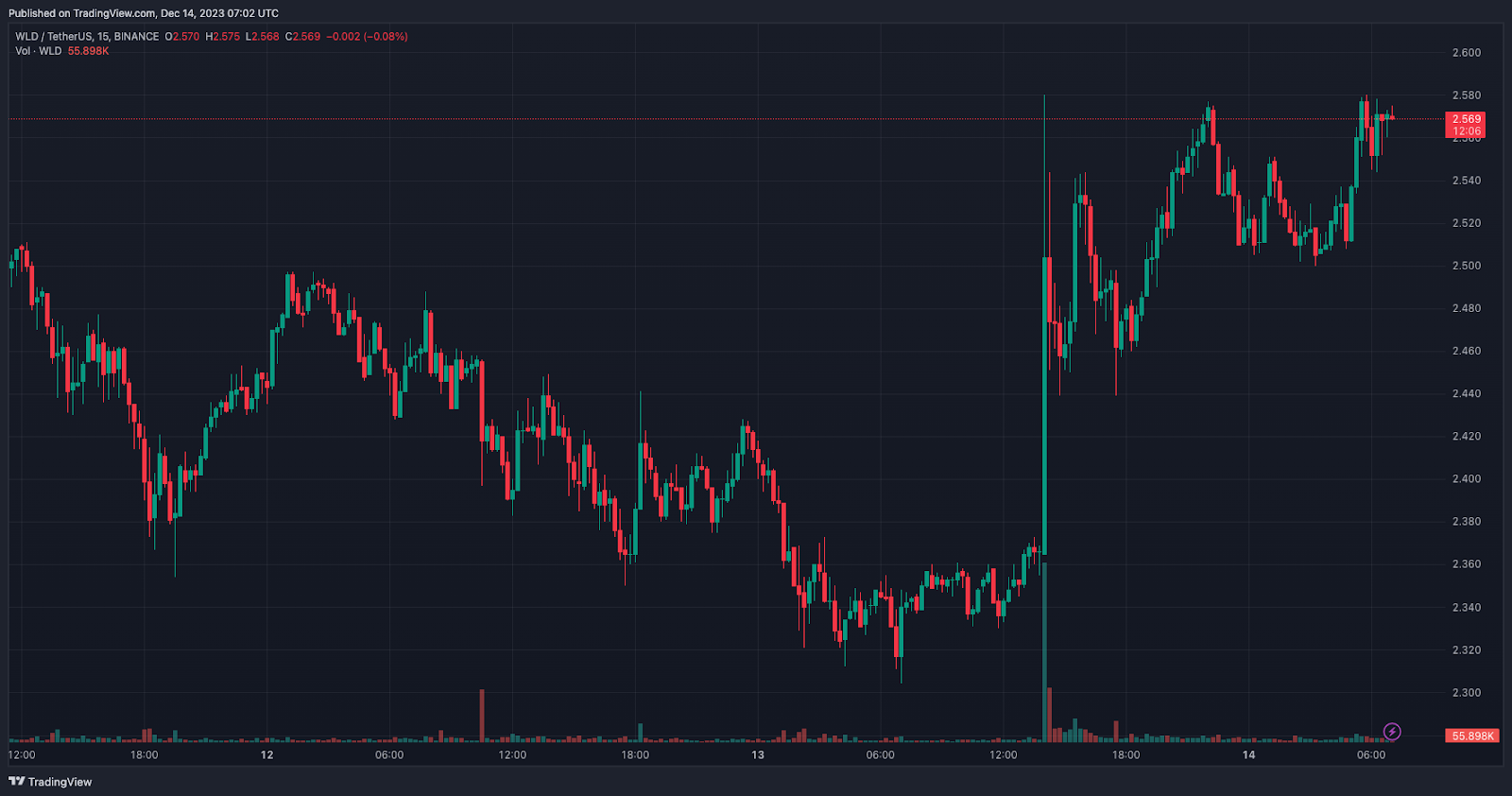 Worldcoin добавил поддержку Telegram, Reddit, Shopify и Minecraft