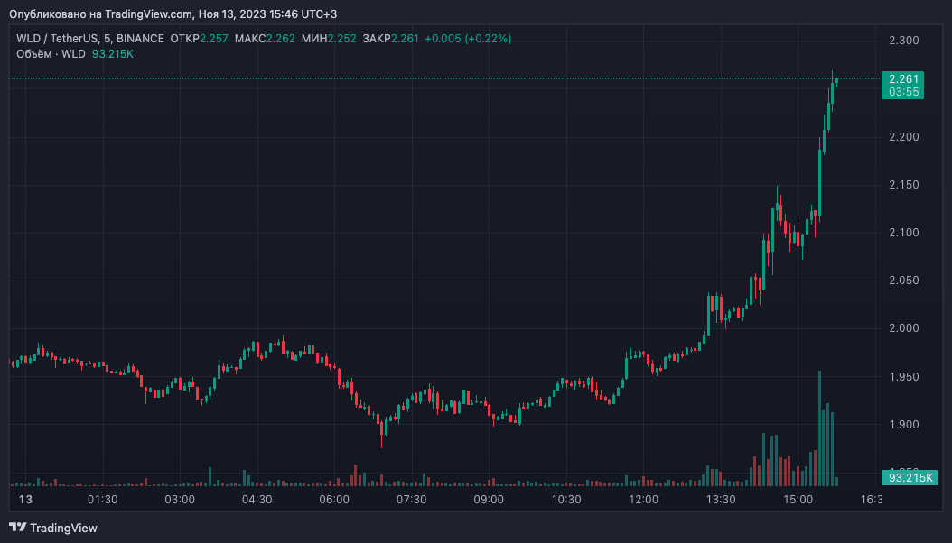 Токен Worldcoin вырос на 20% за несколько часов