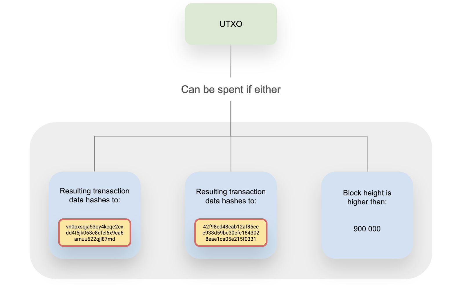 What are Bitcoin covenants? Explaining CTV and CheckTXHashVerify in simple terms