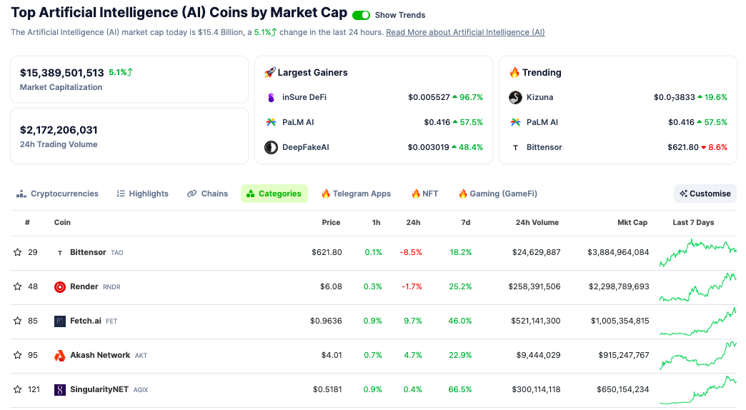 ИИ-токены продемонстрировали рост на фоне запуска Sora от OpenAI