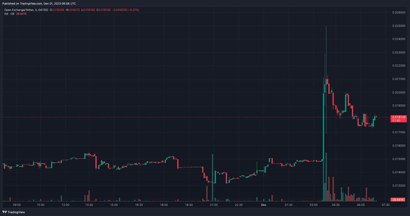 Токен OPNX вырос на 60% на фоне новостей о Су Чжу