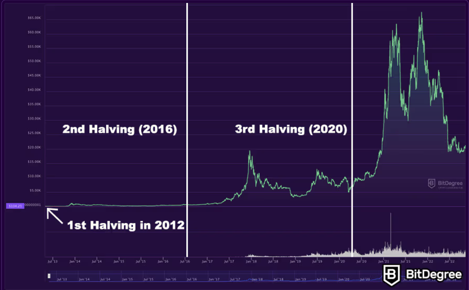 Price Chart of Previous Bitcoin Halving Events