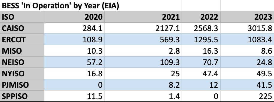 BESS in operation by year