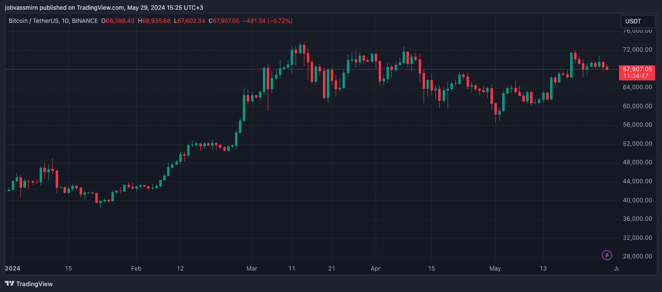 Спотовый биткоин-ETF от BlackRock опередил по AUM фонд Grayscale 