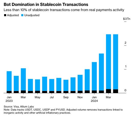 Bloomberg: менее 10% транзакций со стейблкоинами — «органические»