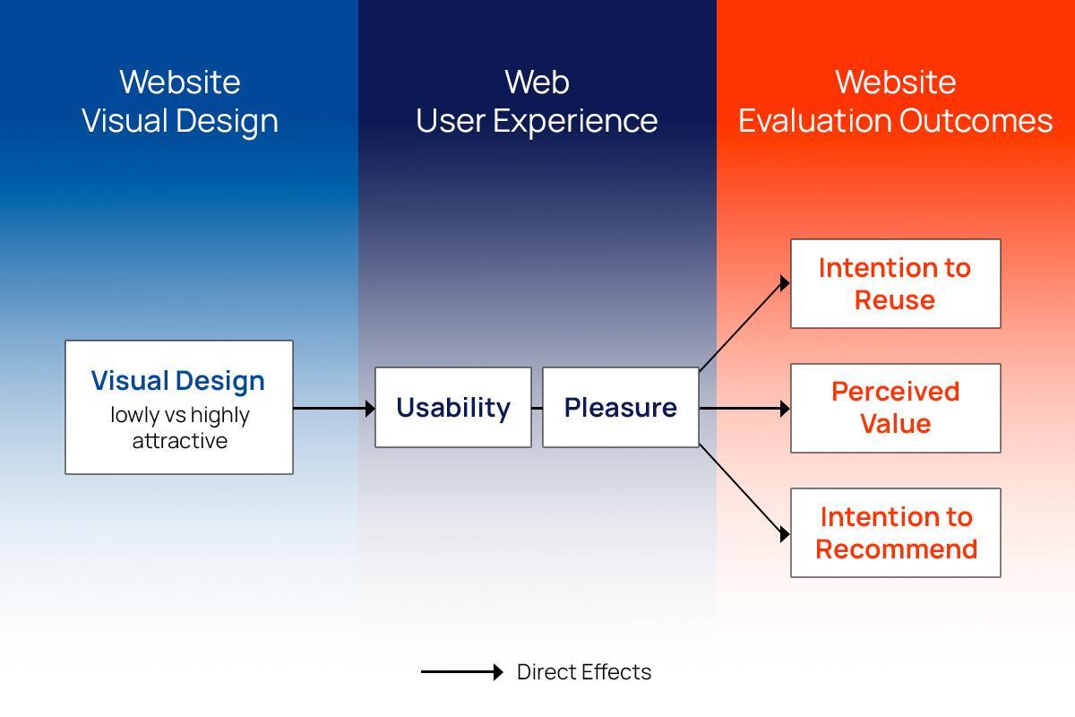 relationship between virtual design, usability, user experience, and conversion