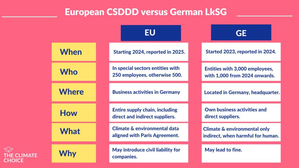 CSDDD versus LKSG - an overview