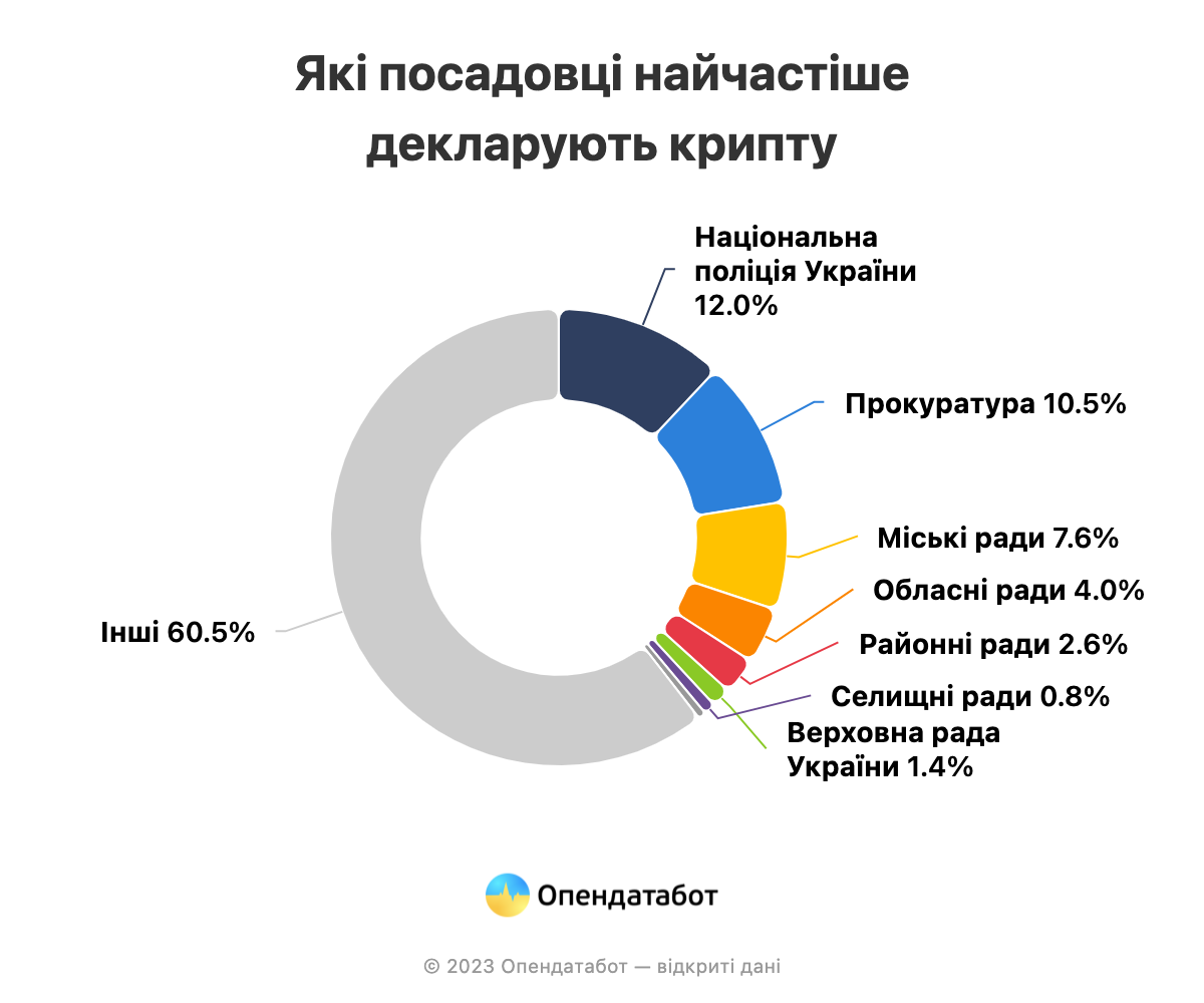 В Нацполиции Украины чаще других ведомств декларировали криптовалюты в 2022 году