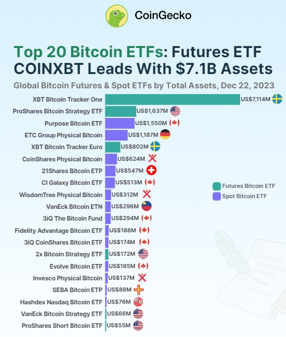 CoinGecko: в биткоин-фондах сосредоточено 3,8% эмиссии цифрового золота