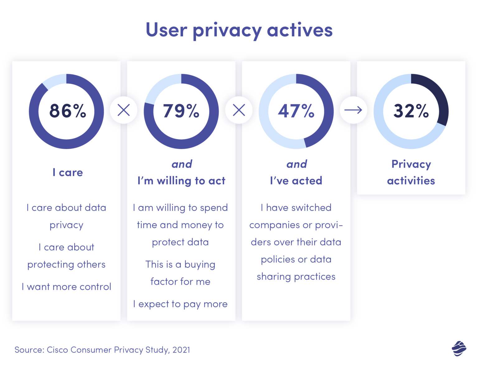 User privacy actives