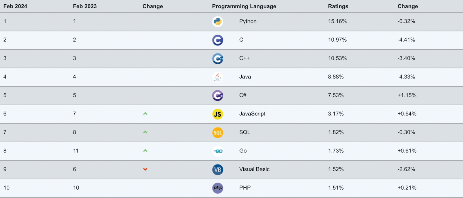 Рейтинг TIOBE, начиная с самого популярного языка: Python, C, C++, Java, C#, JavaScript, Go, Visual Basic, PHP.
