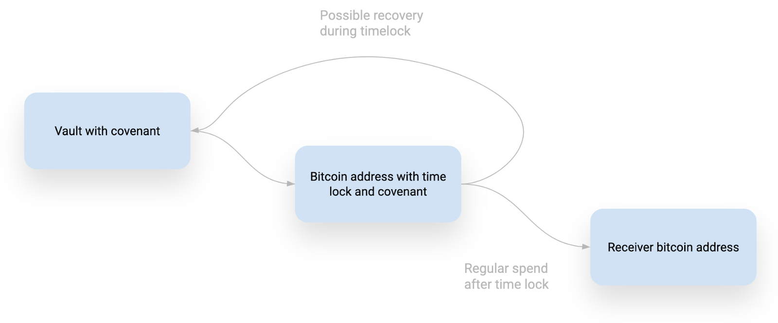 What are Bitcoin covenants? Explaining CTV and CheckTXHashVerify in simple terms