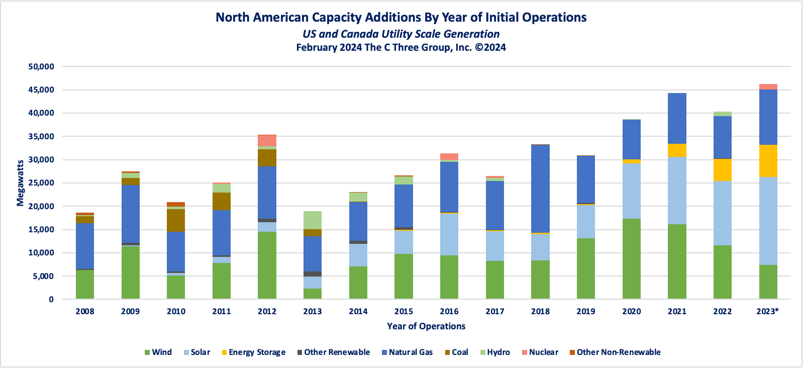 North American capacity additions by year of initial operation