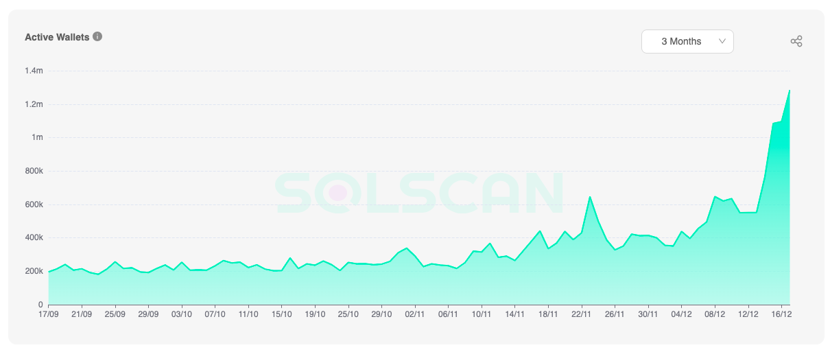Популярность запросов «Solana» выросла до максимума