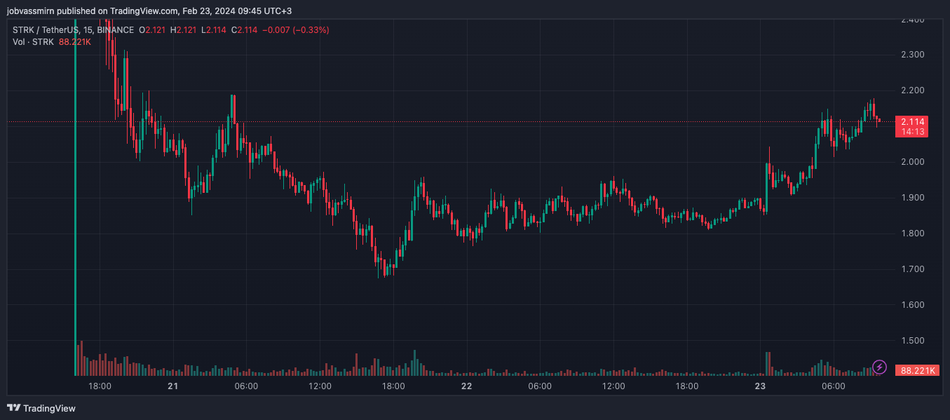 Монета STRK выросла на 15% после изменения токеномики 