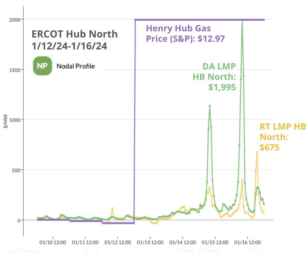 graph showing energy data from PowerSignals