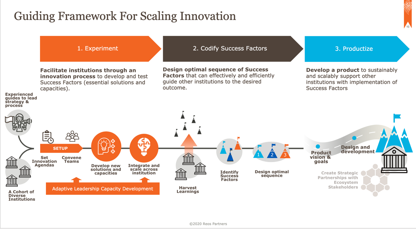 An illustrative graphic that demonstrates Reos Partner’s guiding framework for scaling innovation 