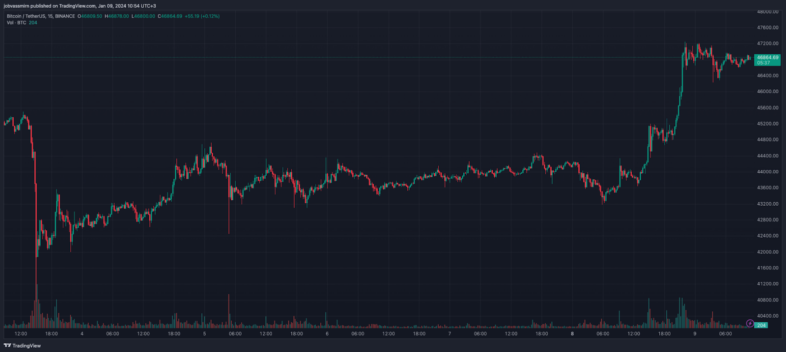 В Standard Chartered спрогнозировали биткоин по $200 000 после одобрения ETF