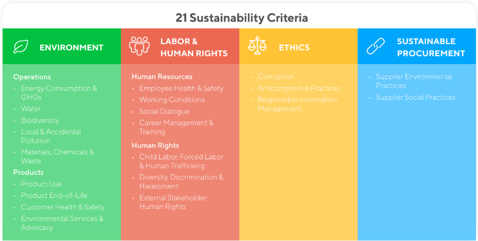 The highest criteria in sustainability, safety and social responsibility.