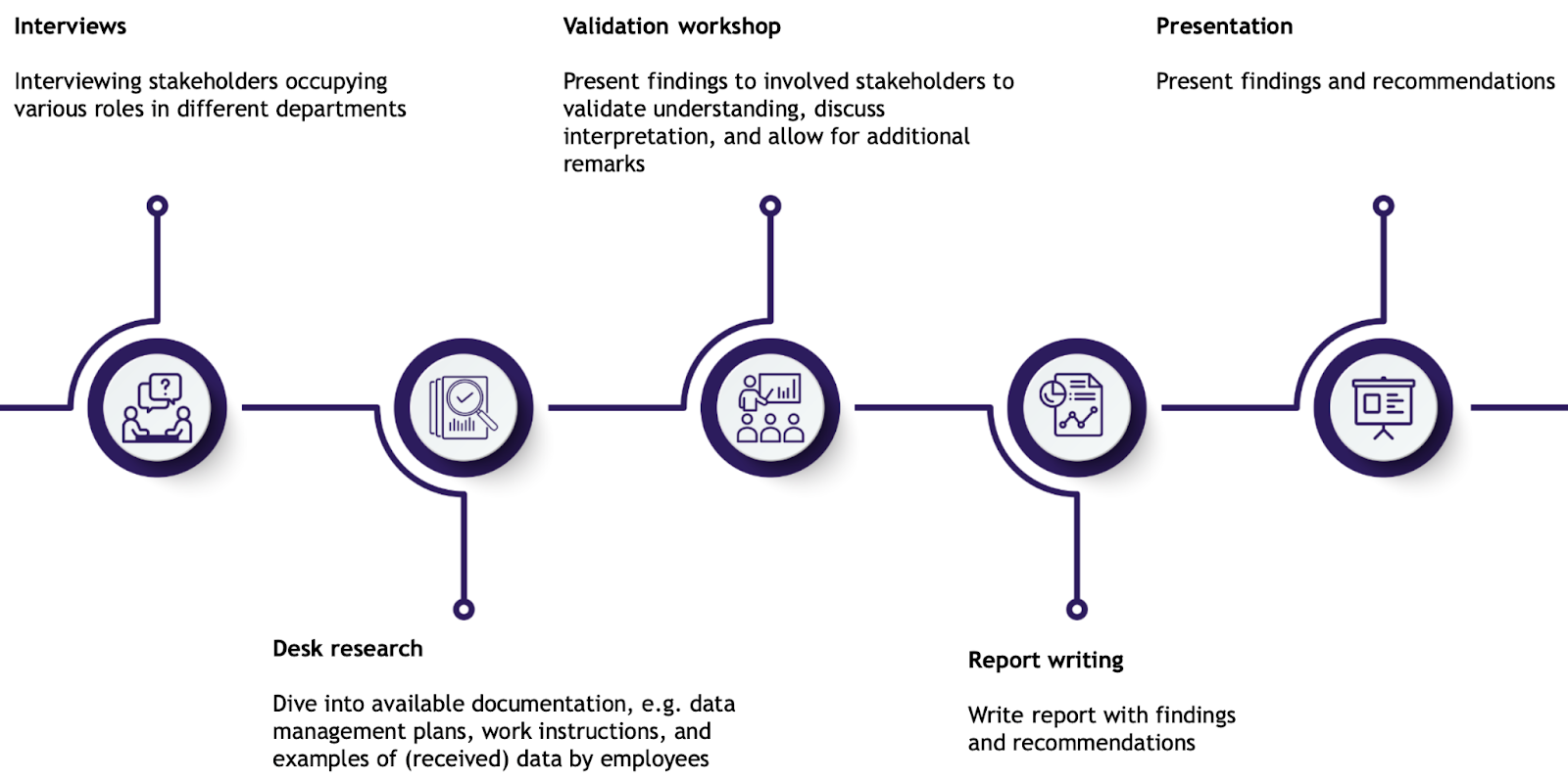Figure 1. Approach for data management analysis.