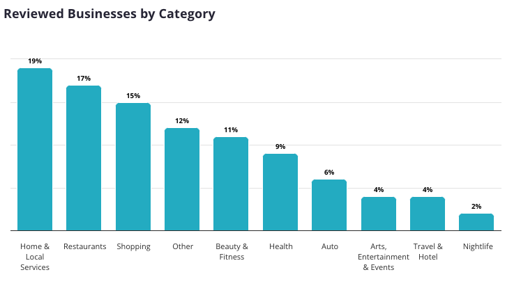 Uberall Blog Businesses by Categories on Yelp