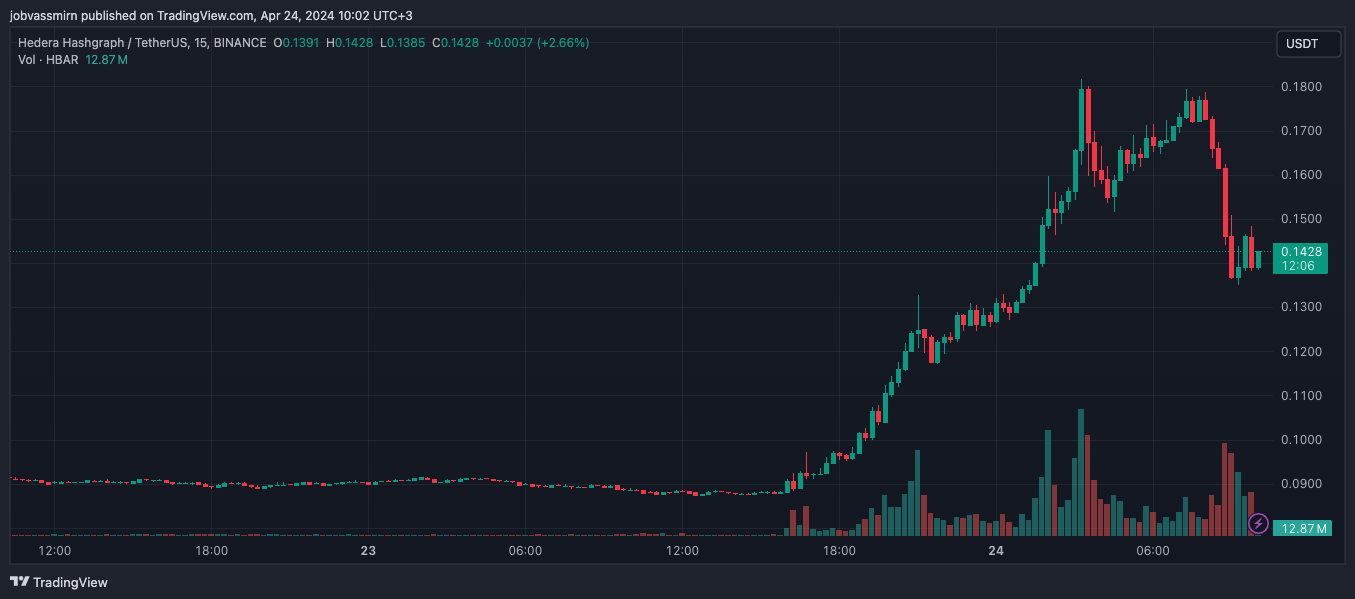 Токен HBAR вырос на 110% после токенизации фонда BlackRock