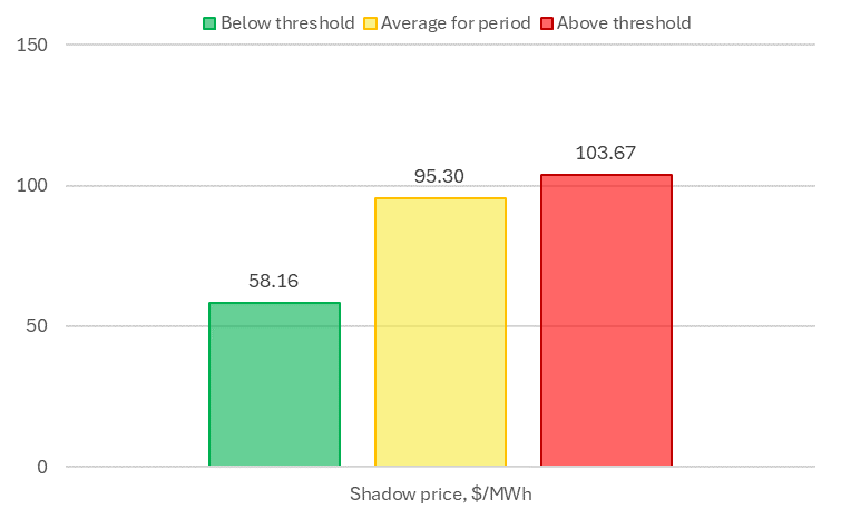 Hourly Live Power monitored Atlas Power load versus shadow price, Dec. 14, 2023, to current, $/MWh