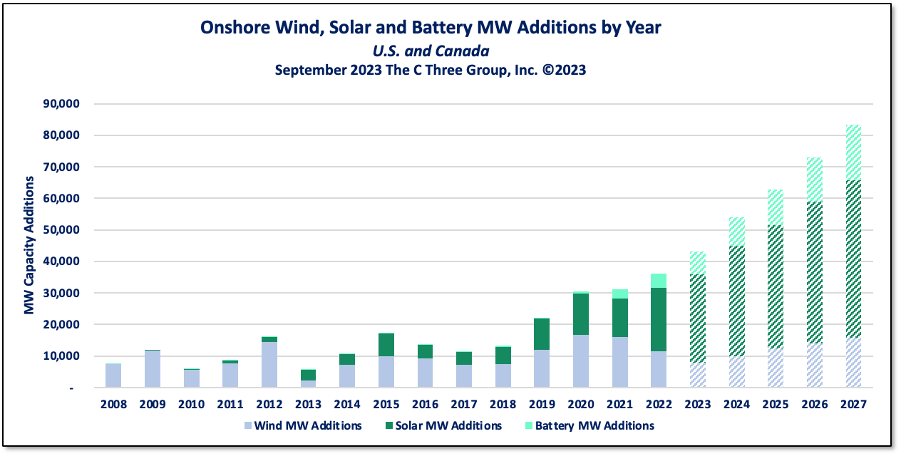 onshore wind, solar and battery megawatt additions by year