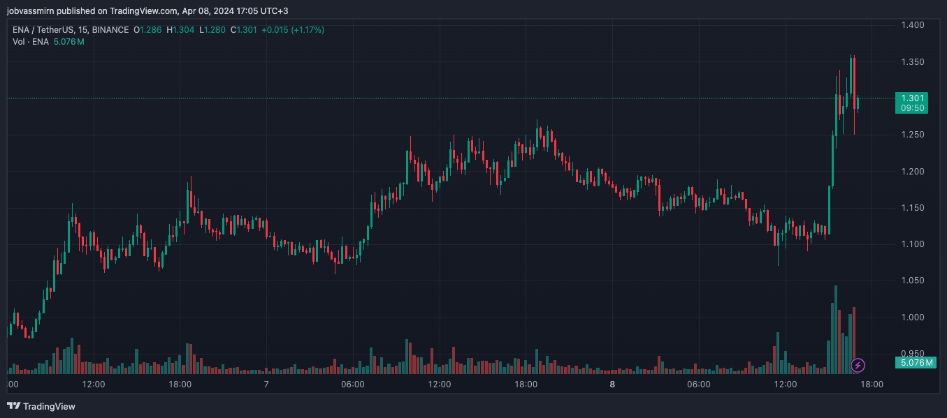 ENA вырос на 11% на фоне повышения вознаграждения за стейкинг