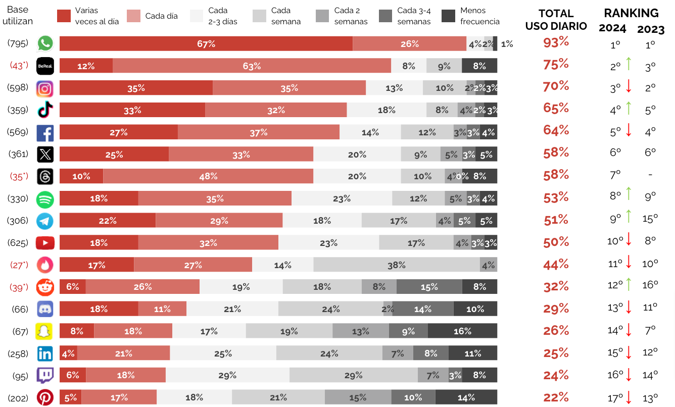 Frecuencia de uso redes sociales