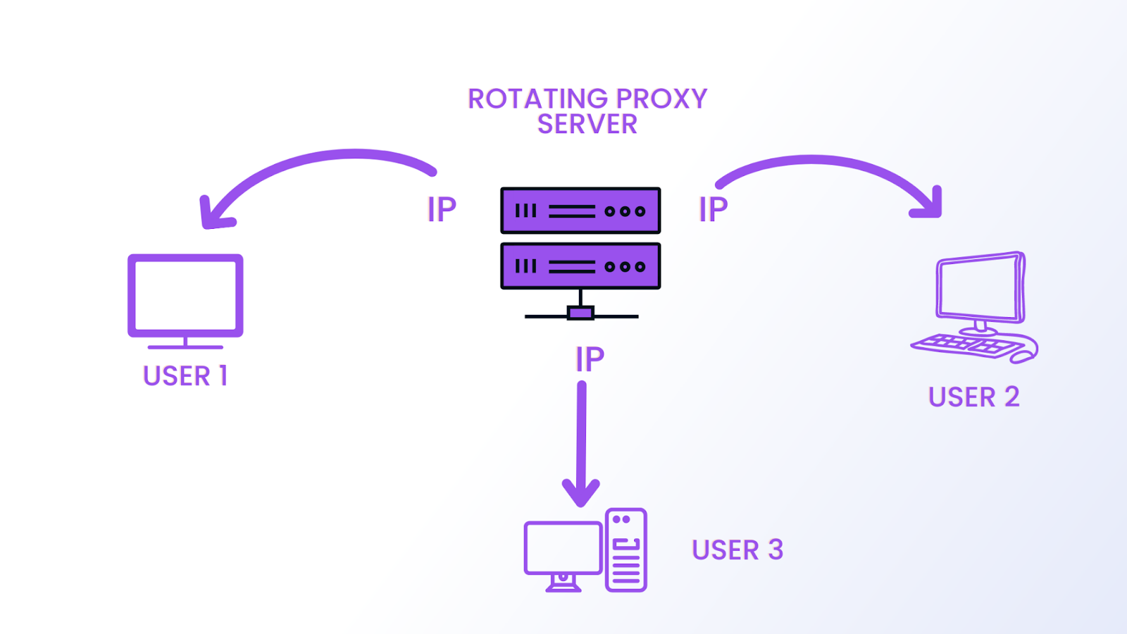 Rotating Proxy Server