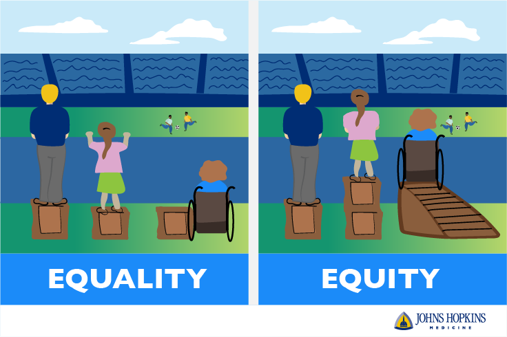 A poster with two squares illustrating the differences between equality and equity, showing three people from their back trying to watch a football game over a yard. The first person on the left is a tall, blonde individual wearing a blue top and grey trousers, and is standing on a box, they have a great view of the game. The second person is a short kid, light brown hair, wearing a green skirt and a pink top - they are standing on the same type of box, struggling to see the game because of their height. On the right, we see a person on a wheelchair, wearing a blue top with ginger hair, stranded next to a third box of the same size, and unable to see the game because the yard is too tall. This left square illustration has a sign underneath in white font that reads "EQUALITY". On the right square of the illustration, we observe the same scenario, but the kid stands on two piled boxes instead of one, which helps them see the game comfortably, whilst the person on the wheelchair  can also see the game comfortably as their wheelchair lies on a surface at the top of a ramp. This square has a sign underneath in white font that reads "EQUITY".
