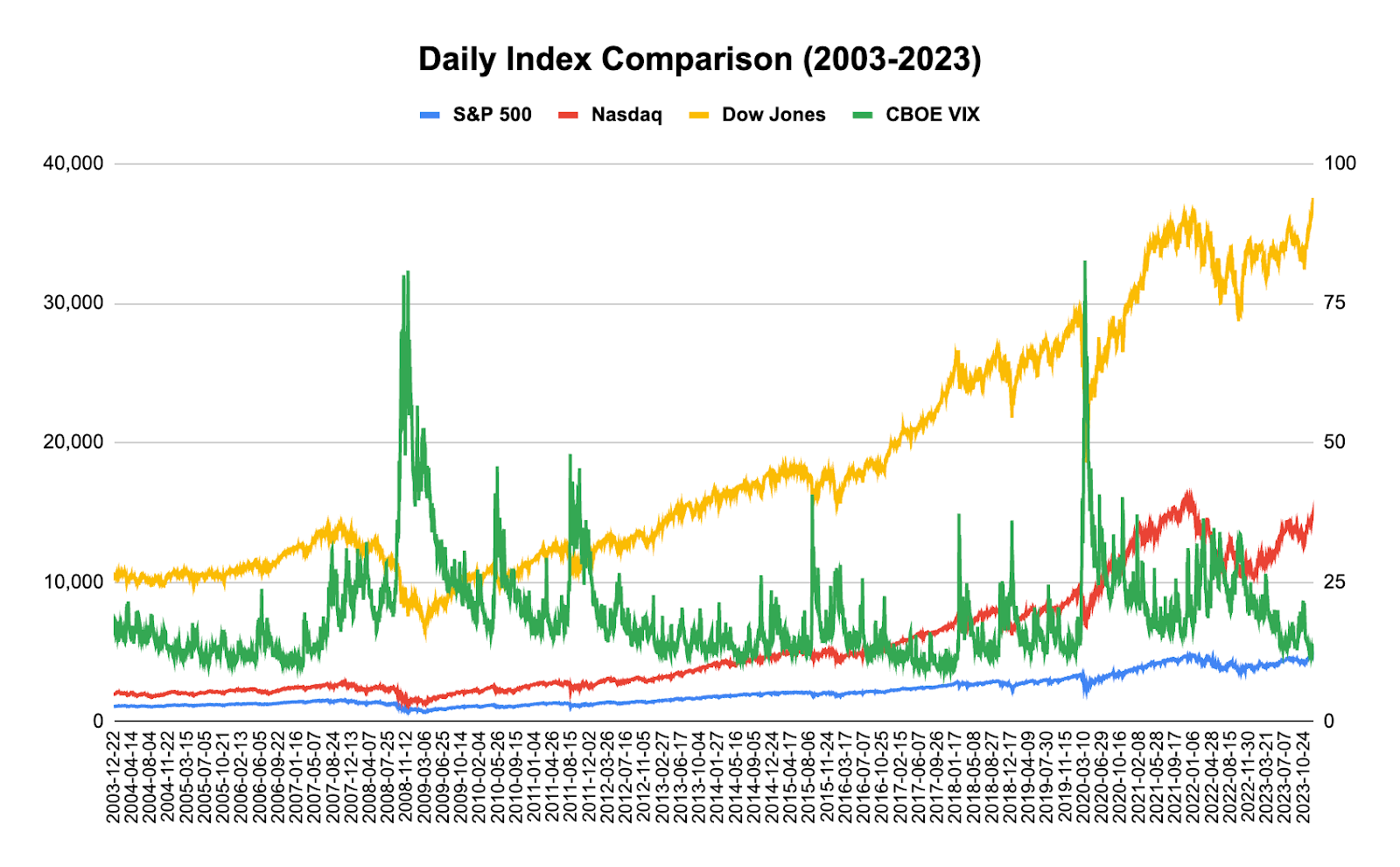 Daily Index Comparison chart from 2003 to 2023