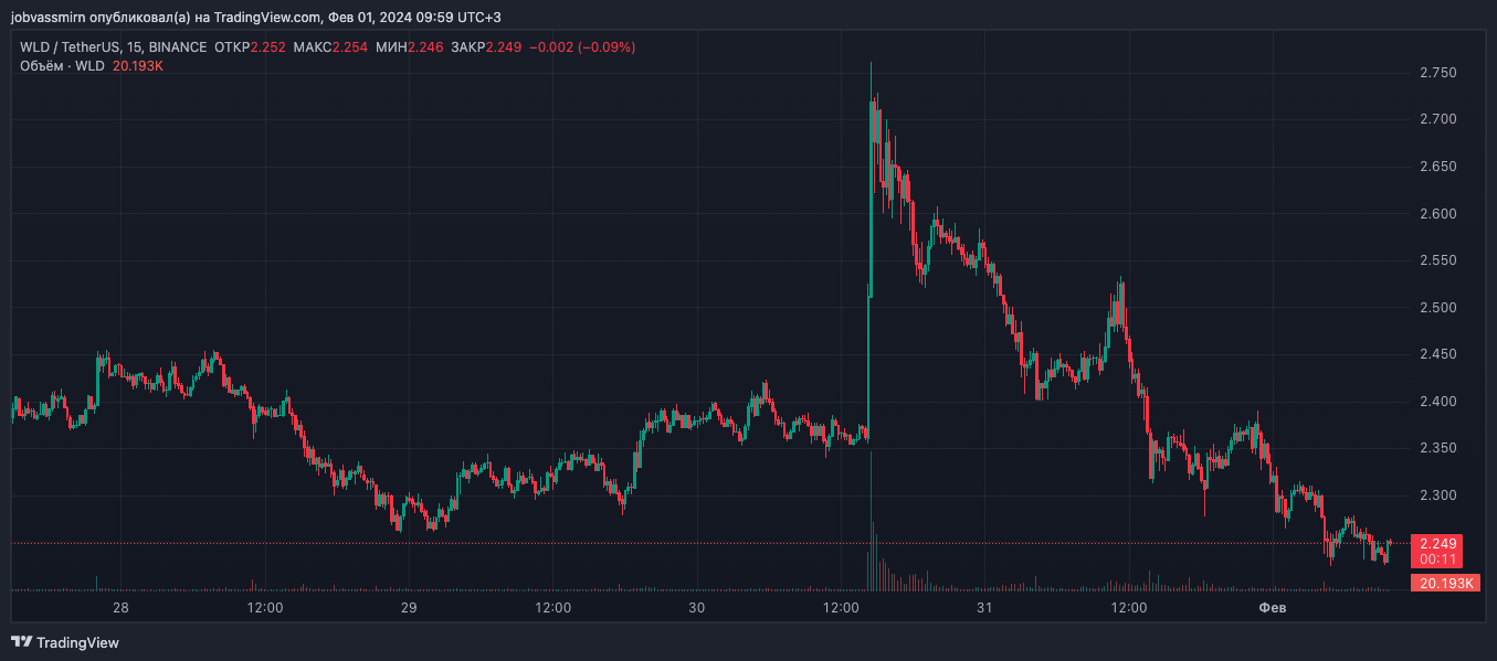 Worldcoin упал на 15% после уведомления о расследовании в Гонконге