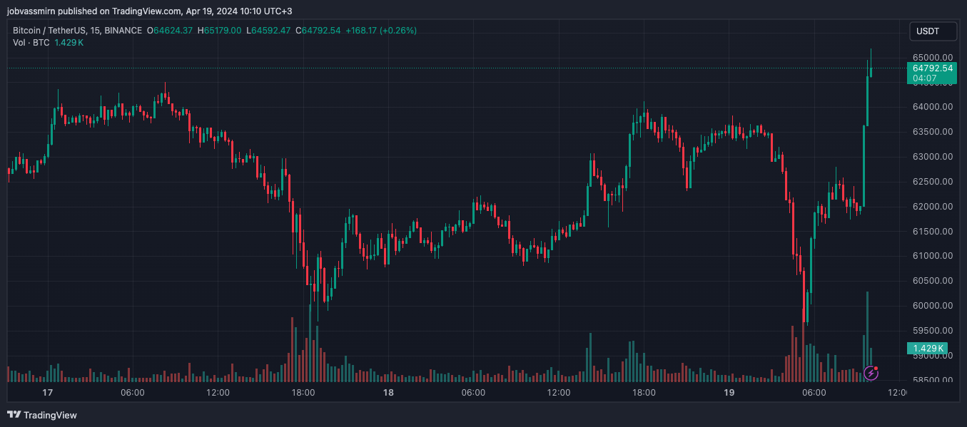 Биткоин восстановился к $64 000 после резкой коррекции 