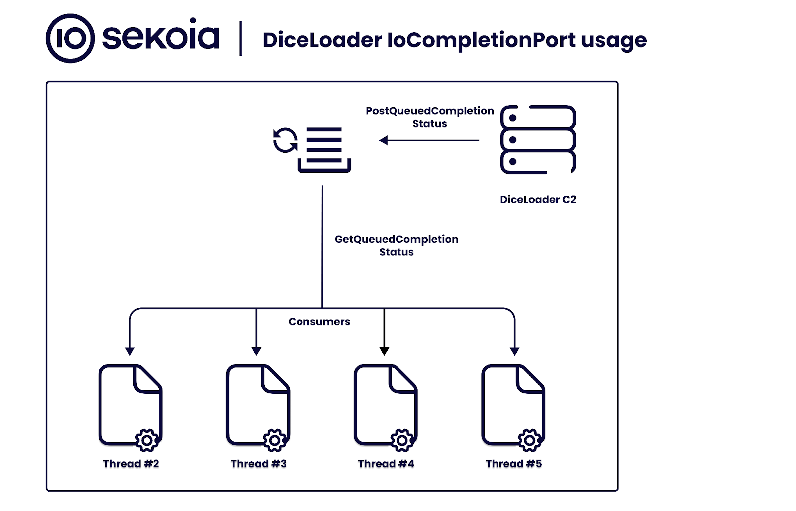 Usage of IoCompletionPort (queue) in DiceLoader execution. Source: Sekoia.io